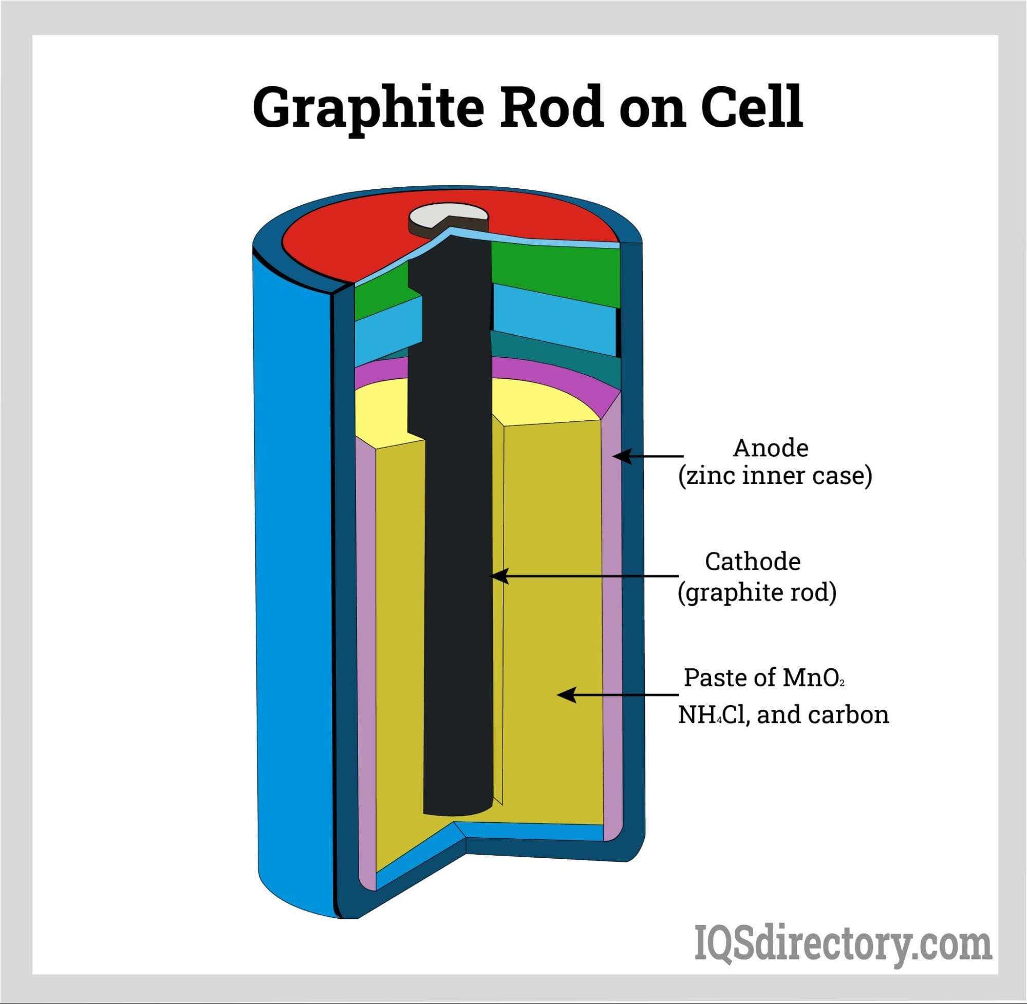 Graphite Rod on Cell